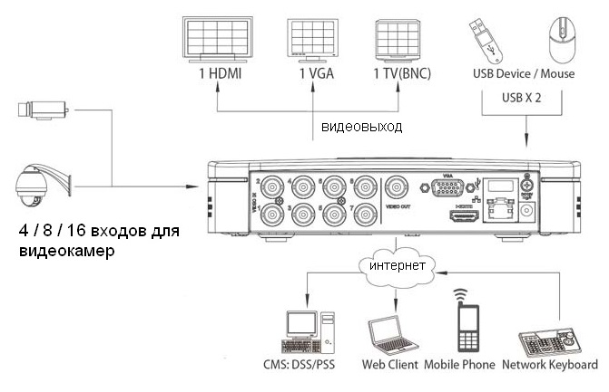 specification dahua DVR 5104/08/16C